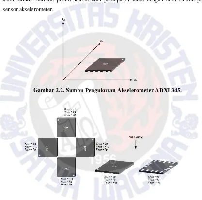 Gambar 2.2. Sumbu Pengukuran Akselerometer ADXL345. 