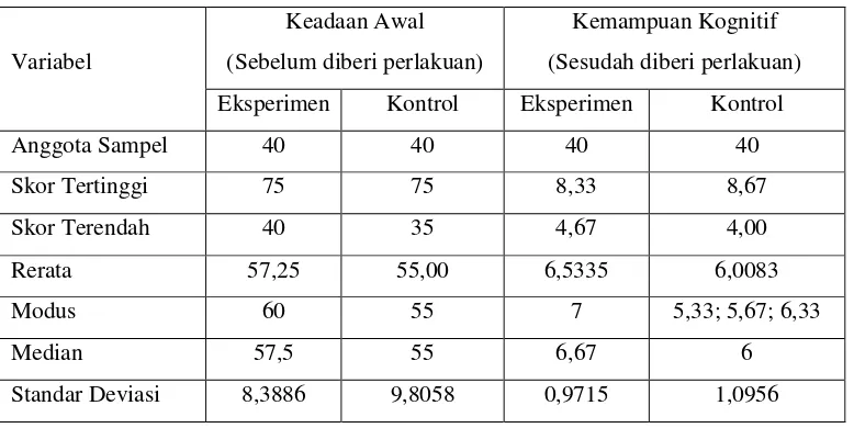 Tabel 4.1. Data Keadaan Awal dan Kemampuan Kognitif Siswa 