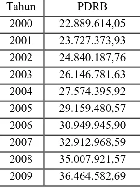 Table 4.1 Perkembangan PDRB Sumatera Barat Tahun 2000-2009 (Ribuan Rupiah) Tahun PDRB 