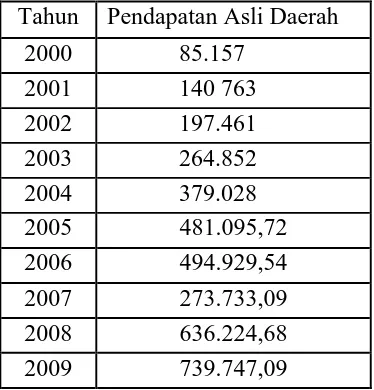 Table 4.1 Perkembangan PAD Sumatera Barat Tahun 2000-2009 (Ribuan Rupiah) 