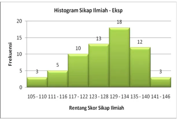 Grafik 4.5 Skor Sikap Ilmiah Siswa pada Kelas yang  