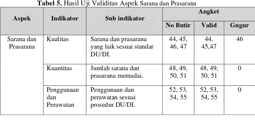 Tabel 5. Hasil Uji Validitas Aspek Sarana dan Prasarana