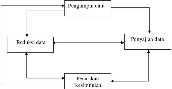 Gambar I : Bagan skema analisis data ( Matthew B Miles & Hubberman, 1992: 20) 
