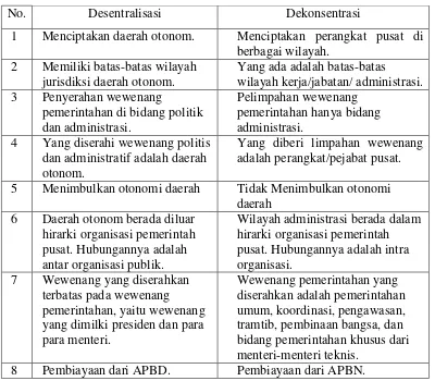 Tabel Perbedaan antara desentalisasi dan dekonsentasi  