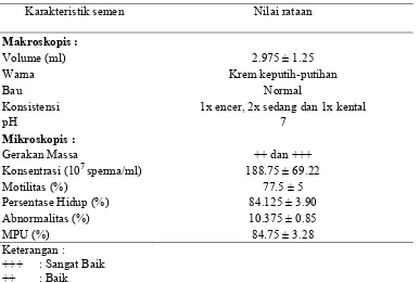 Tabel 3. Rataan nilai karakteristik Semen segar sapi Pesisir 