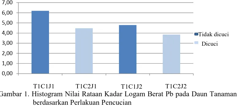 Tabel 5. Nilai Rataan Analisis Logam Berat Pb pada Daun Tanaman Kol berdasarkan Perlakuan Pencucian dan Perlakuan Jarak dari Jalan Raya 