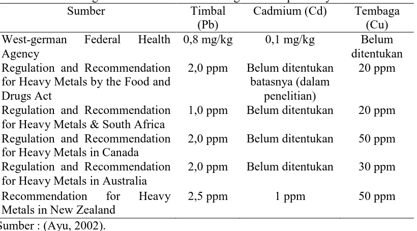 Tabel 1. Standar Legislasi Batas Aman untuk Logam Berat pada Sayur Sumber Timbal Cadmium (Cd) 
