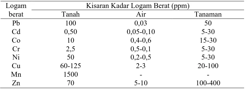 Tabel  3. Batas Kritis Logam Berat dalam Tanah, Air dan Tanaman 