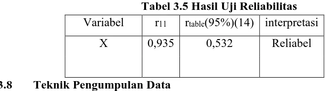 Tabel 3.5 Hasil Uji Reliabilitas r r(95%)(14) interpretasi 