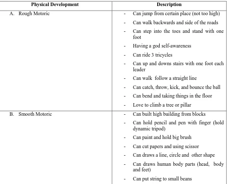 Table 1.  Children Development (3-5 years) 