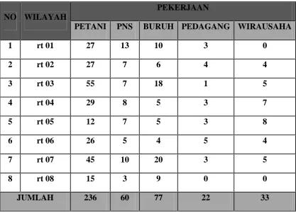 Tabel Mata Pencaharian Dusun Gemahan