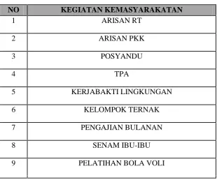 Tabel Kegiatan kemasyarakatan Dusun Gemahan