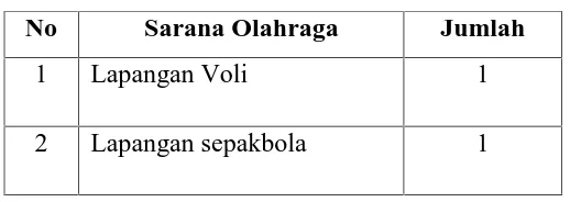 Tabel Sarana Oahraga Dusun Gemahan