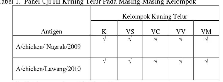 Tabel 1.  Panel Uji HI Kuning Telur Pada Masing-Masing Kelompok 