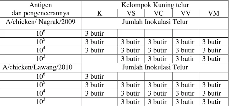 Tabel 2. Panel Uji Serum Netralisai Kuning Telur Pada Masing-masing 