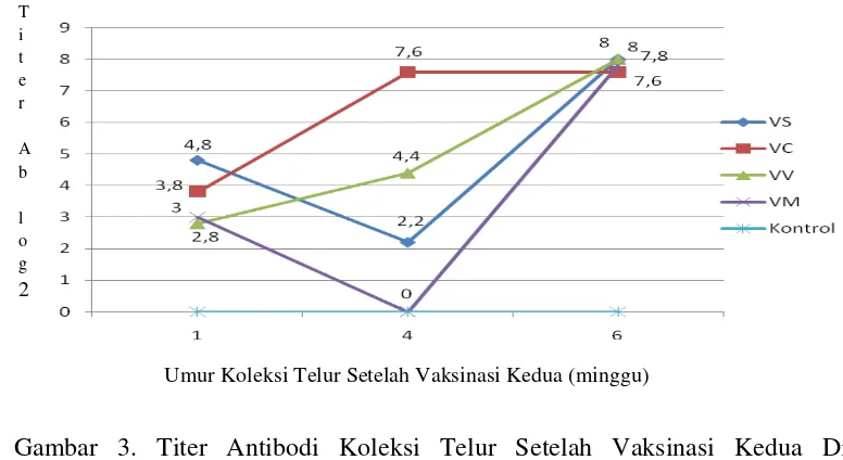 Gambar 3. Titer Antibodi Koleksi Telur Setelah Vaksinasi Kedua Diuji                       