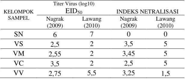 Tabel 3. Hasil Pengujian Netralisasi Serum 