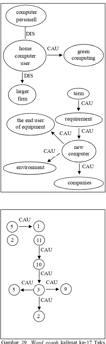 Gambar 28  Word graph kalimat ke-16 Teks 