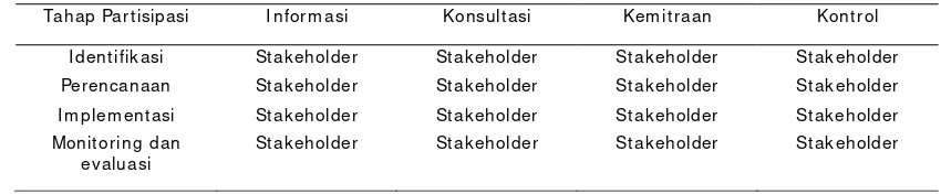 Tabel 1 Matriks Partisipasi Stakeholder 