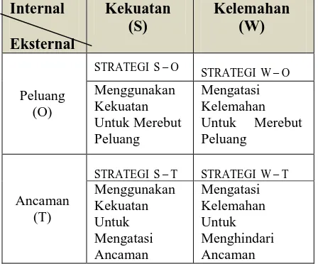 Tabel 1. Contoh Matriks Analisis Strategi  Pengembangan Usaha Pengelolaan Hutan 