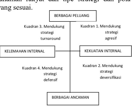 Gambar 1.  Diagram SWOT (Rangkuti, 2005) 