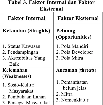 Tabel 3. Faktor Internal dan Faktor Eksternal 
