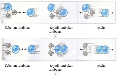 Gambar 6.  Tumbukan molekul dan reaksi kimia. (a) Tumbukan pertikel-partikel yang tidak menghasilkan reaksi