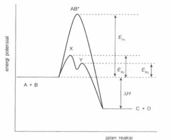 Gambar 11. Grafik tingkat energi reaksi dengan dan tanpa katalis 