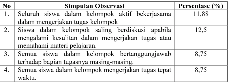 Tabel 6.Simpulan Observasi Kegiatan Kelompok pada Kelas XI IA-2 SMA Muhamadiyah I Surakarta pada Siklus I 