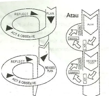 Gambar 2.Desain penelitian PTK adobsi dari Kemis dan Mc TaggartSumber: Wijaya Kusuma dan Dedi Dwitagama (2011: 20)