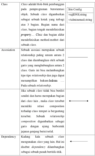 Tabel 2.4: Notasi pada Class Diagram 