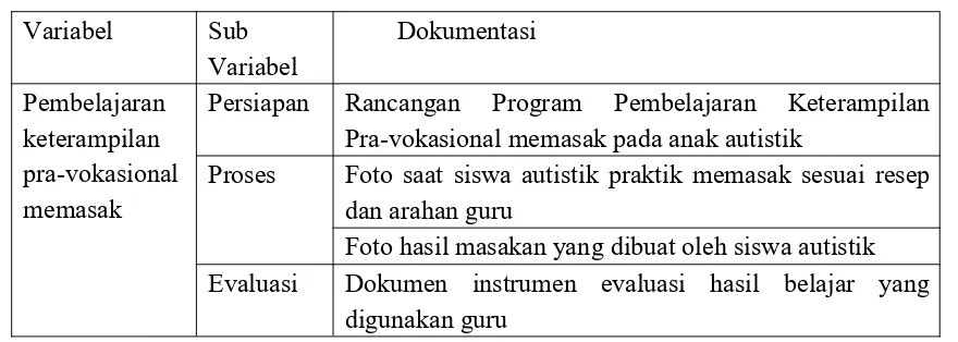 Tabel 4. Kisi-kisi Pedoman Dokumentasi Pembelajaran Keterampilan