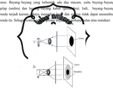 Gambar 2.2 Proses Terbentuknya Bayang – bayang Umbra dan Penumbra 