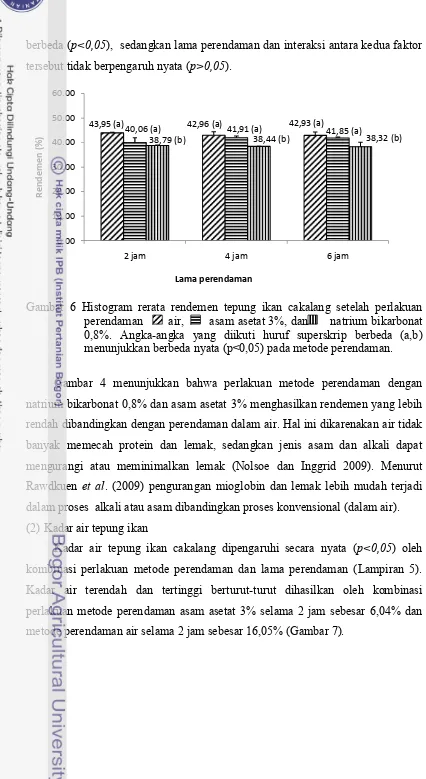 Gambar 6 Histogram rerata rendemen tepung ikan cakalang setelah perlakuan