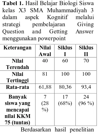 Tabel 1. Hasil Belajar Biologi Siswa kelas X3 SMA Muhammadiyah 3 dalam aspek Kognitif melalui 