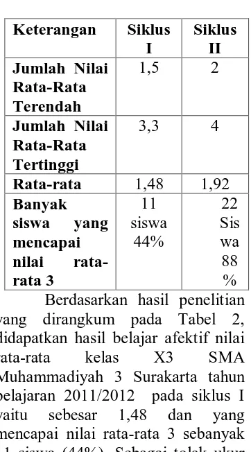 Tabel 2. Hasil Belajar Biologi Siswa kelas X3 SMA Muhammadiyah 3 Surakarta dalam afektif melalui strategi pembelajaran Giving Question and Getting Answer menggunakan powerpoint