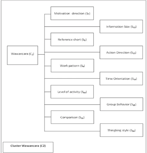 Gambar 1:  Struktur kriteria sistem pendukung keputusan 
