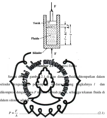 Gambar 2.1 Kompresi fluida 