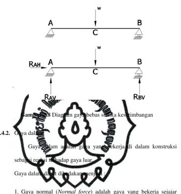 Gambar 2.9  Tanda gaya normal 
