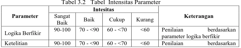 Tabel 3.2   Tabel  Intensitas Parameter Intesitas 