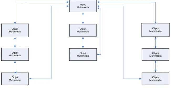 Gambar 3. Struktur Linear 