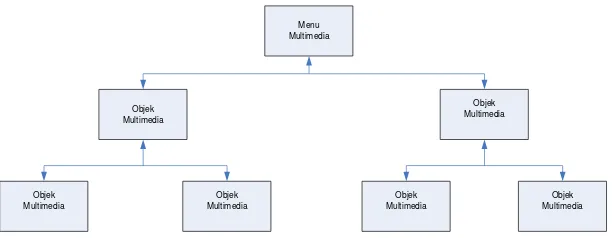 Gambar 5. Struktur Hierarki 