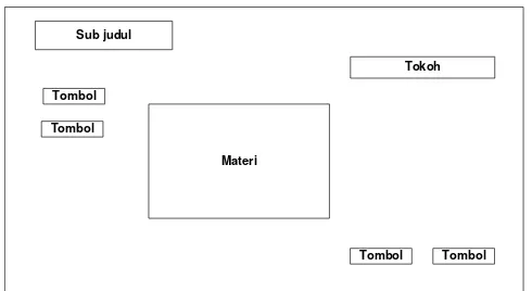 Gambar 11.  Rancangan Halaman Menu Syarat Shalat 