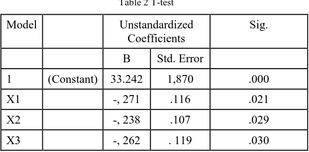 Table 2 T-test  