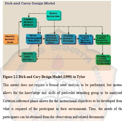 Figure 2.1 Dick and Cary Design Model (1990) in Tylor