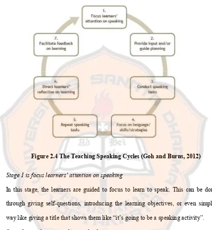 Figure 2.4 The Teaching Speaking Cycles (Goh and Burns, 2012)