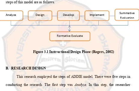 Figure 3.1 Instructional Design Phase (Rogers, 2002)