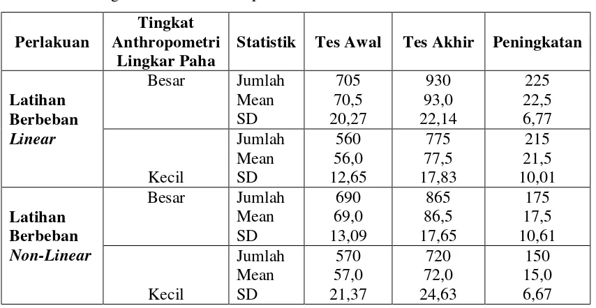 Tabel 1. Ringkasan Angka-Angka Statistik Deskriptif Data Kekuatan Otot 