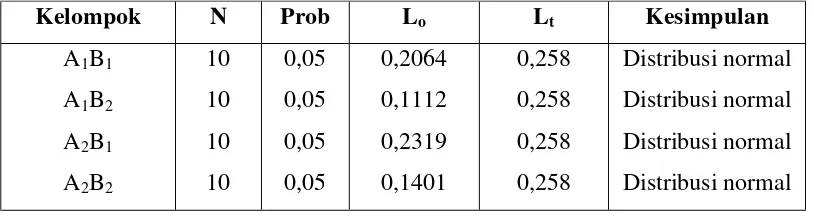 Tabel 2. Hasil Uji Normalitas dengan Liliefors. 
