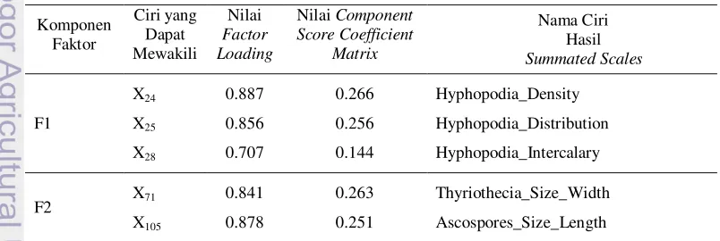 Tabel 2  Penamaan ciri, nilai factor loading, dan component score coefficient matrix 